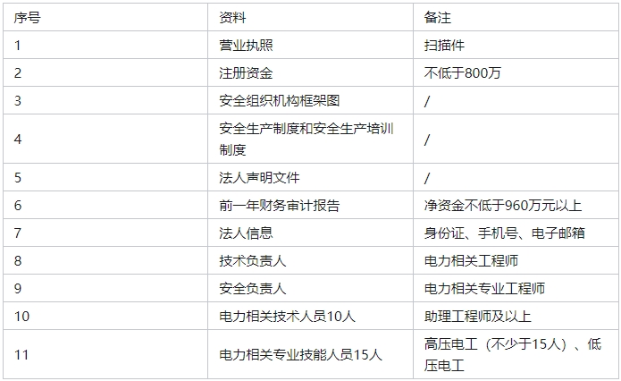 承裝（修、試）電力設(shè)施許可證