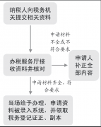 企業(yè)稅務(wù)登記的流程和注意事項