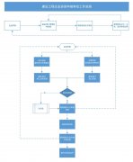 建筑企業(yè)的資質(zhì)應該如何申報的？