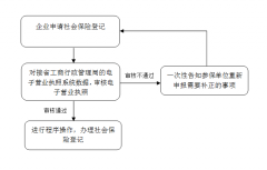 河北省企業(yè)社保登記流程