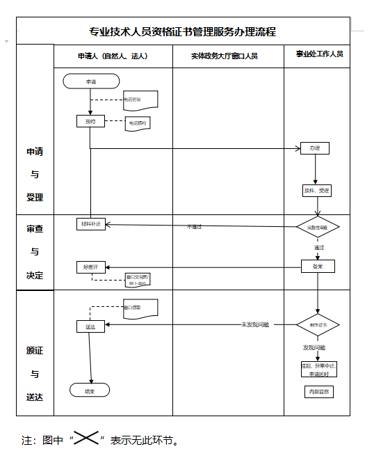 北京市專業技術人員（技工）資格證書辦理流程圖