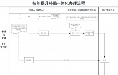 北京市企業(yè)職工技能補貼的申請辦理流程