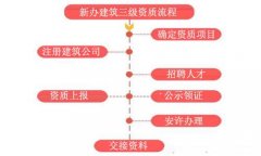 想辦理建筑資質(zhì)但不清楚流程，沒關(guān)系，看這里！