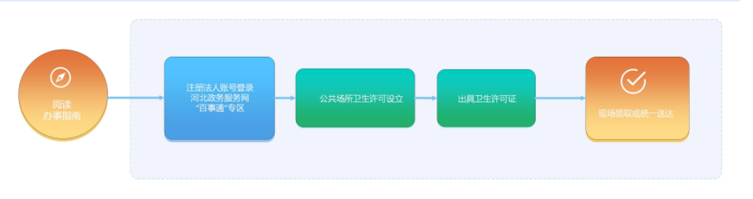 河北省衛生許可證辦理流程和所需材料