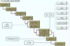 EPC工程總承包究竟是個啥？