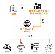 勞務派遣、勞務外包、人力資源外包這三者有啥區別？