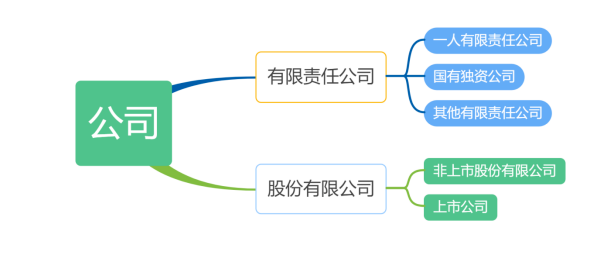 公司的概念和分類圖