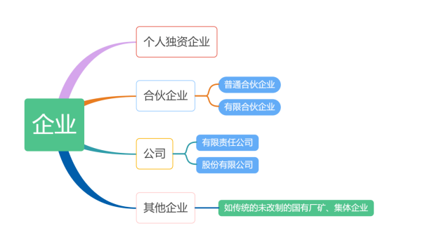 企業的概念和分類圖