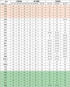 全國注冊二級建造師考試，哪個省通過率最高？