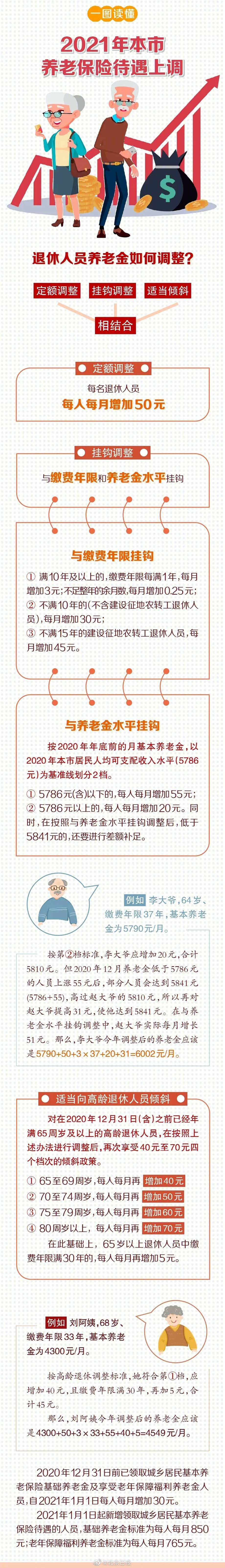 北京：2021年北京養老保險待遇上調，基礎養老金和福利養老金每人每月增30元！ 