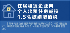 10月1日起，住房租賃企業(yè)向個人出租住房減按1.5%繳納增值稅！