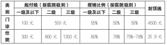 北京：2022年度城鄉居民基本醫療保險個人繳費標準發布！